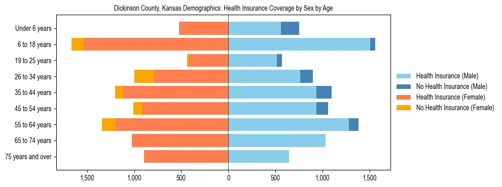 Pyramid chart showing health insurance coverage by age and sex in Dickinson County, Kansas.