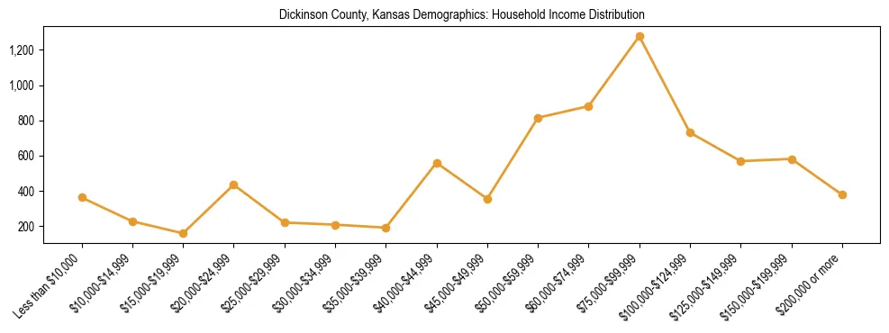Horizontal bar chart showing household income distribution in Dickinson County, Kansas.
