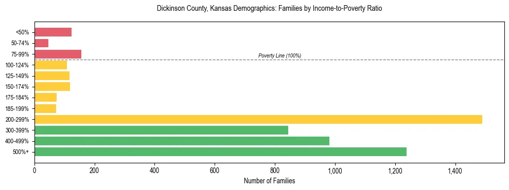 Horizontal bar chart showing family distribution by income-to-poverty ratio in Dickinson County, Kansas, based on 2023 ACS data.