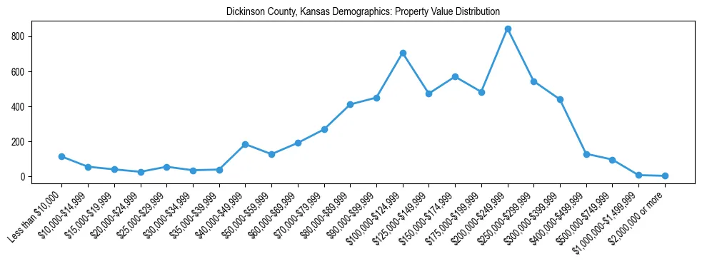 Line chart showing the distribution of property values for owner-occupied housing units in Dickinson County, Kansas.
