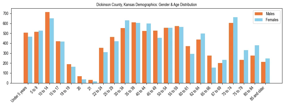 Bar chart showing the population distribution of Dickinson County, Kansas by age group and gender, based on 2023 ACS data.