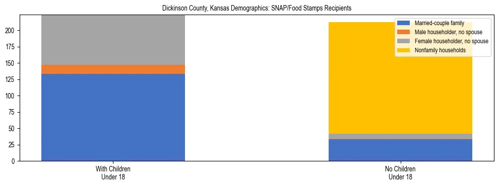 Stacked bar chart showing SNAP/Food Stamps recipient household composition by presence of children under 18 in Dickinson County, Kansas, based on 2023 ACS data.