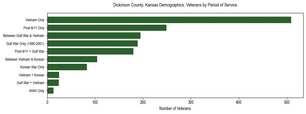 Horizontal bar chart showing veteran distribution by period of military service in Dickinson County, Kansas, based on 2023 ACS data.