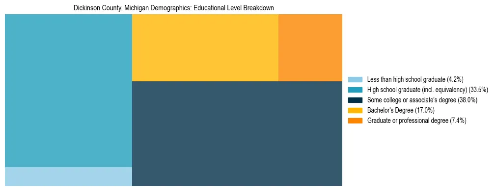 Treemap chart illustrating the educational attainment breakdown for population 25 years and over in Dickinson County, Michigan.
