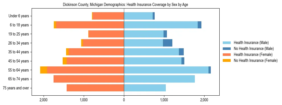 Pyramid chart showing health insurance coverage by age and sex in Dickinson County, Michigan.