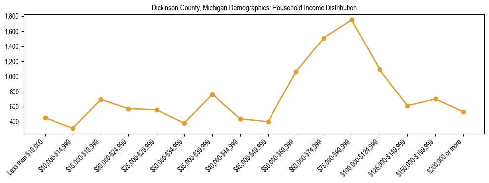 Horizontal bar chart showing household income distribution in Dickinson County, Michigan.
