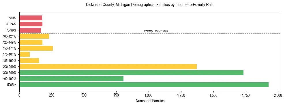 Horizontal bar chart showing family distribution by income-to-poverty ratio in Dickinson County, Michigan, based on 2023 ACS data.