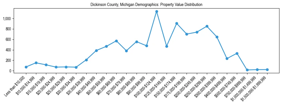 Line chart showing the distribution of property values for owner-occupied housing units in Dickinson County, Michigan.