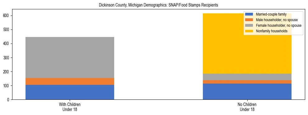 Stacked bar chart showing SNAP/Food Stamps recipient household composition by presence of children under 18 in Dickinson County, Michigan, based on 2023 ACS data.