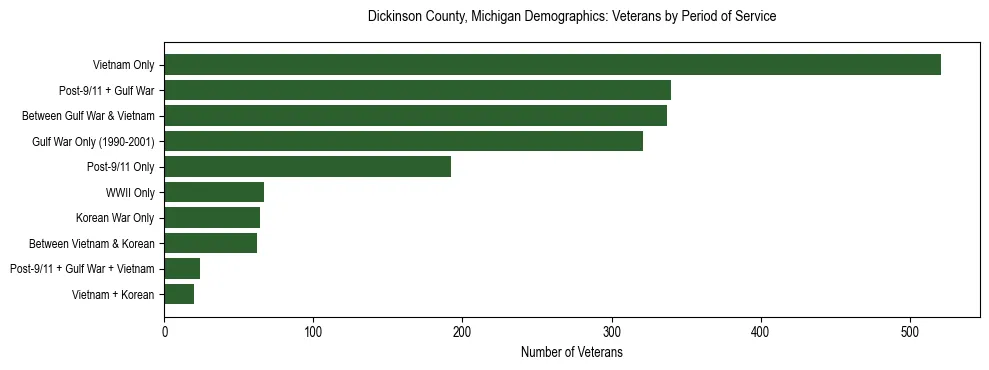 Horizontal bar chart showing veteran distribution by period of military service in Dickinson County, Michigan, based on 2023 ACS data.