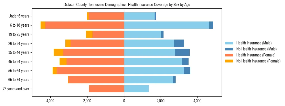 Pyramid chart showing health insurance coverage by age and sex in Dickson County, Tennessee.