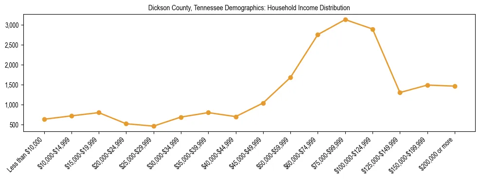 Horizontal bar chart showing household income distribution in Dickson County, Tennessee.