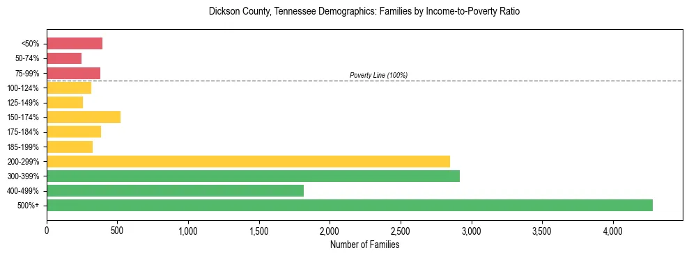 Horizontal bar chart showing family distribution by income-to-poverty ratio in Dickson County, Tennessee, based on 2023 ACS data.