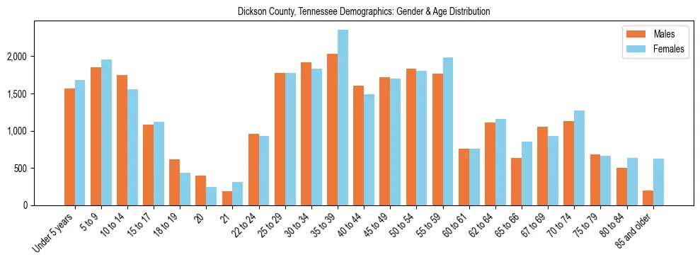 Bar chart showing the population distribution of Dickson County, Tennessee by age group and gender, based on 2023 ACS data.