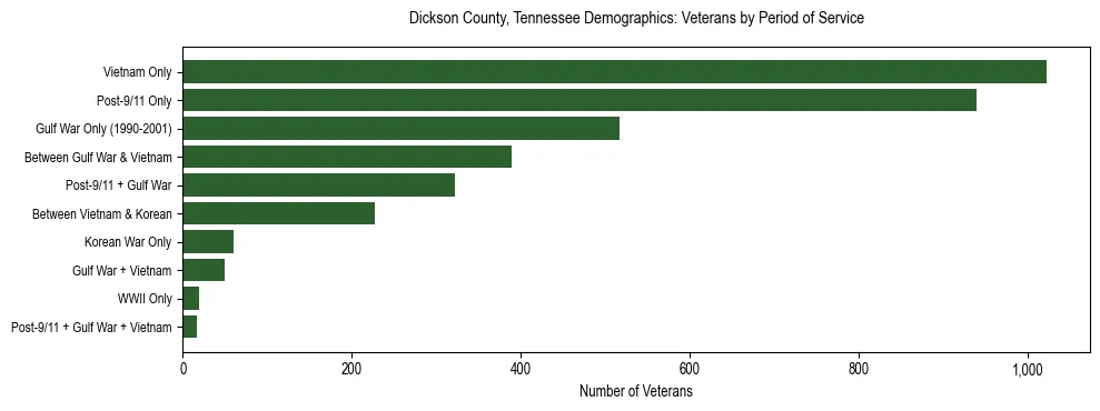 Horizontal bar chart showing veteran distribution by period of military service in Dickson County, Tennessee, based on 2023 ACS data.