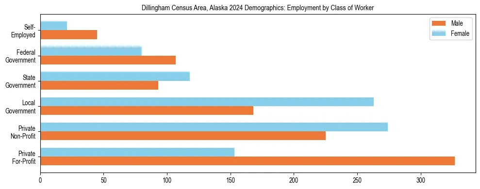Horizontal bar chart showing employment distribution by class of worker and gender in Dillingham Census Area, Alaska, based on 2023 ACS data.
