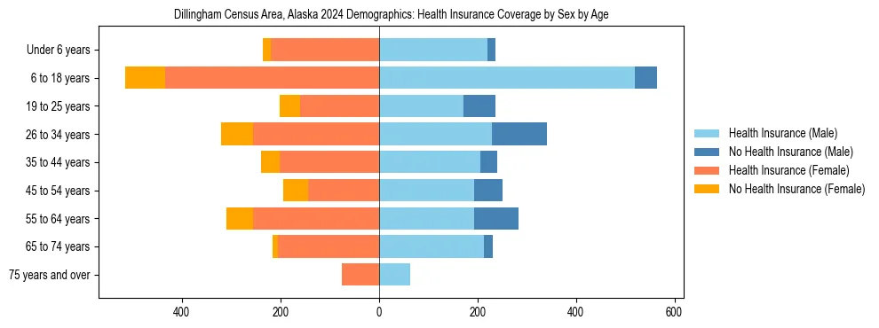 Pyramid chart showing health insurance coverage by age and sex in Dillingham Census Area, Alaska.