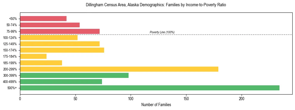 Bar chart showing family distribution by income-to-poverty ratio in Dillingham Census Area, Alaska, based on 2023 ACS data.