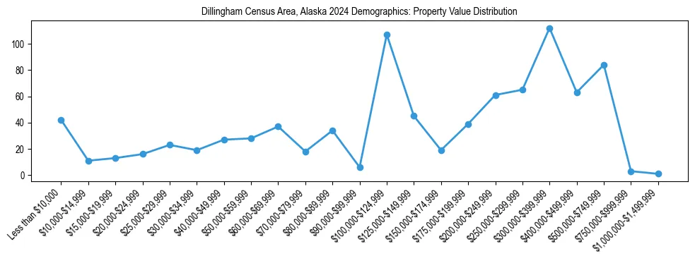 Line chart showing the distribution of property values for owner-occupied housing units in Dillingham Census Area, Alaska.