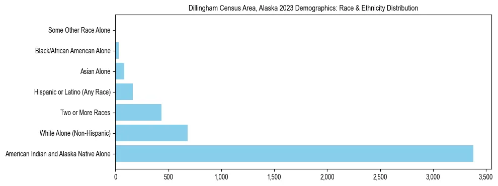 Race and Ethnicity Distribution Chart for Dillingham Census Area, Alaska