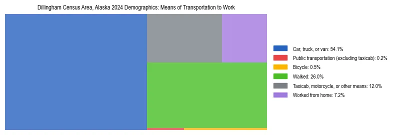Treemap showing means of transportation to work distribution in Dillingham Census Area, Alaska.
