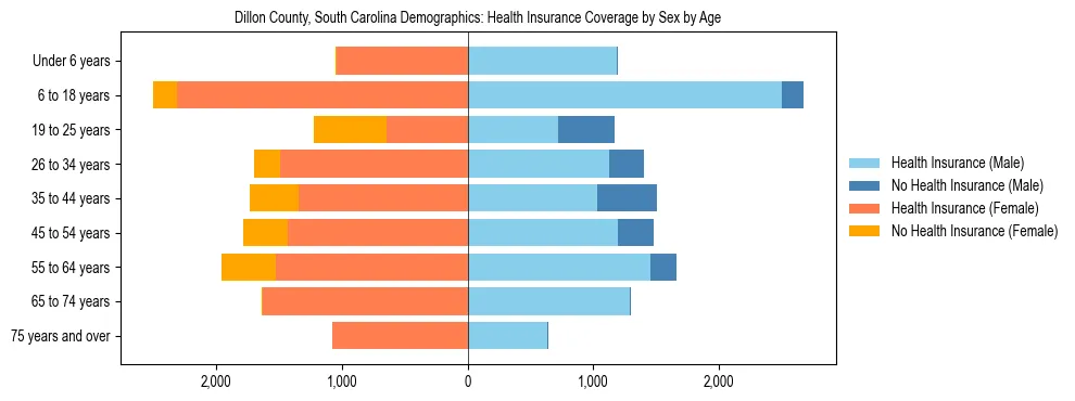 Pyramid chart showing health insurance coverage by age and sex in Dillon County, South Carolina.