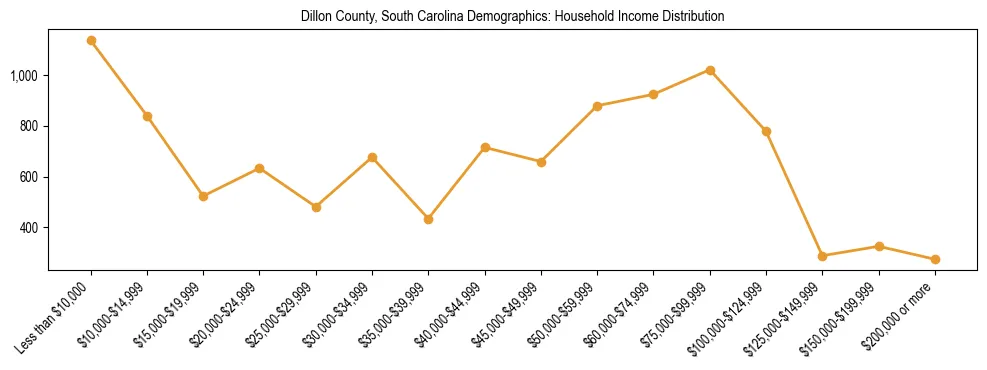 Horizontal bar chart showing household income distribution in Dillon County, South Carolina.