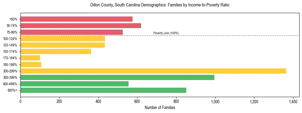 Horizontal bar chart showing family distribution by income-to-poverty ratio in Dillon County, South Carolina, based on 2023 ACS data.