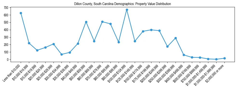 Line chart showing the distribution of property values for owner-occupied housing units in Dillon County, South Carolina.