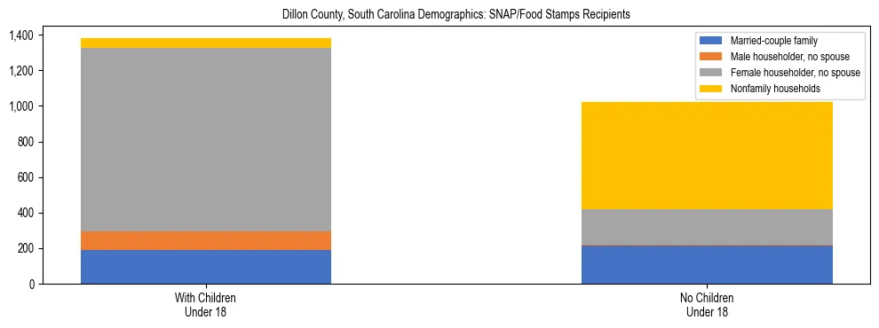 Stacked bar chart showing SNAP/Food Stamps recipient household composition by presence of children under 18 in Dillon County, South Carolina, based on 2023 ACS data.