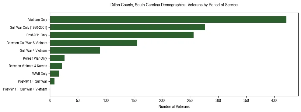 Horizontal bar chart showing veteran distribution by period of military service in Dillon County, South Carolina, based on 2023 ACS data.