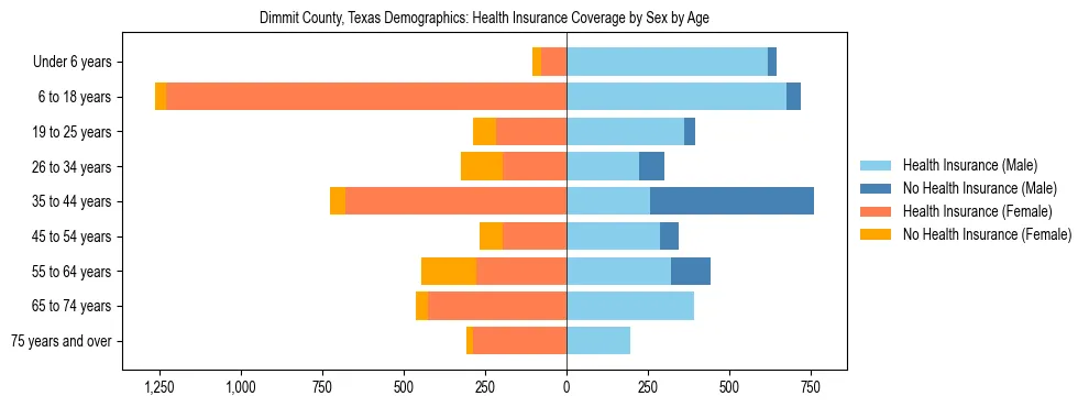 Pyramid chart showing health insurance coverage by age and sex in Dimmit County, Texas.