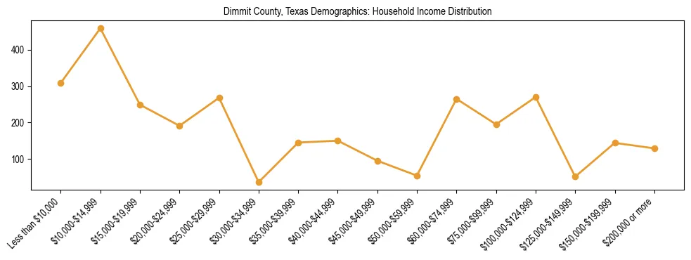 Horizontal bar chart showing household income distribution in Dimmit County, Texas.