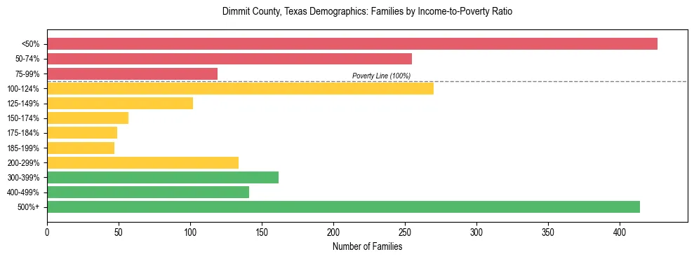 Bar chart showing family distribution by income-to-poverty ratio in Dimmit County, Texas, based on 2023 ACS data.