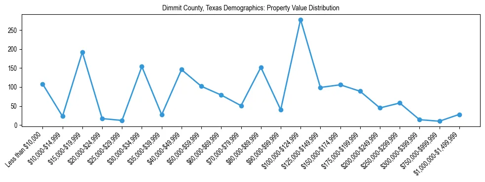 Line chart showing the distribution of property values for owner-occupied housing units in Dimmit County, Texas.