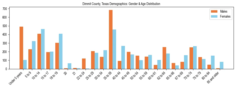 Bar chart showing the population distribution of Dimmit County, Texas by age group and gender, based on 2023 ACS data.