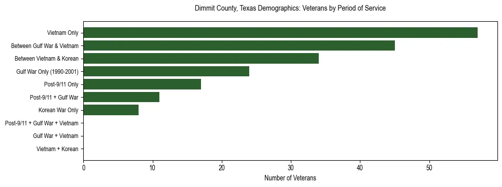 Bar chart showing the distribution of veterans by period of military service in Dimmit County, Texas based on 2023 ACS data.