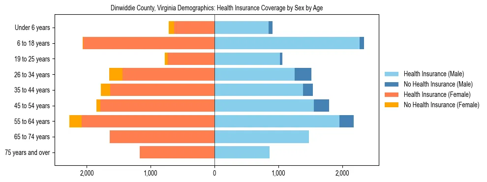Pyramid chart showing health insurance coverage by age and sex in Dinwiddie County, Virginia.