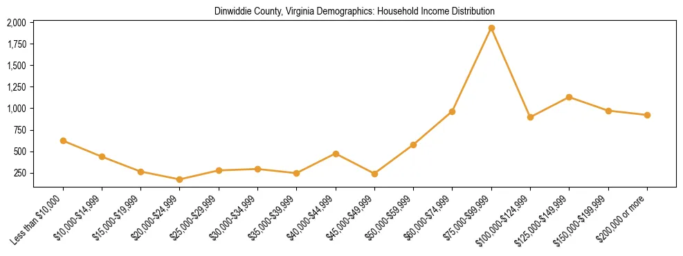 Horizontal bar chart showing household income distribution in Dinwiddie County, Virginia.
