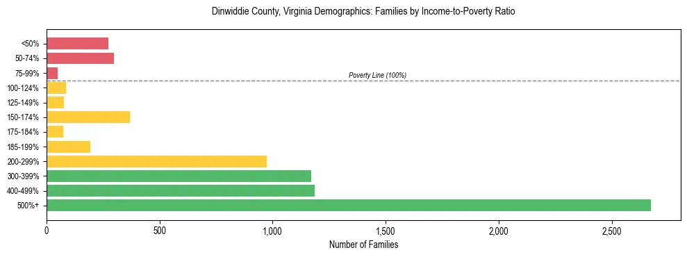 Horizontal bar chart showing family distribution by income-to-poverty ratio in Dinwiddie County, Virginia, based on 2023 ACS data.