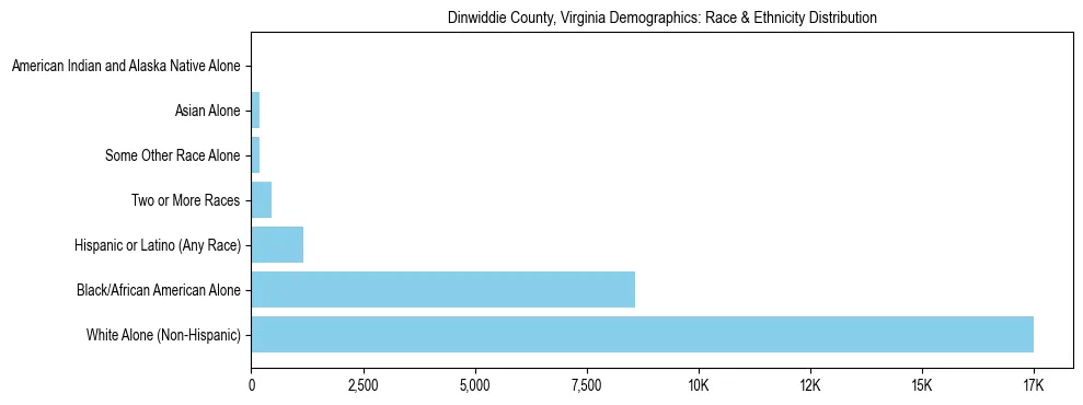 Race and Ethnicity Distribution Chart for Dinwiddie County, Virginia