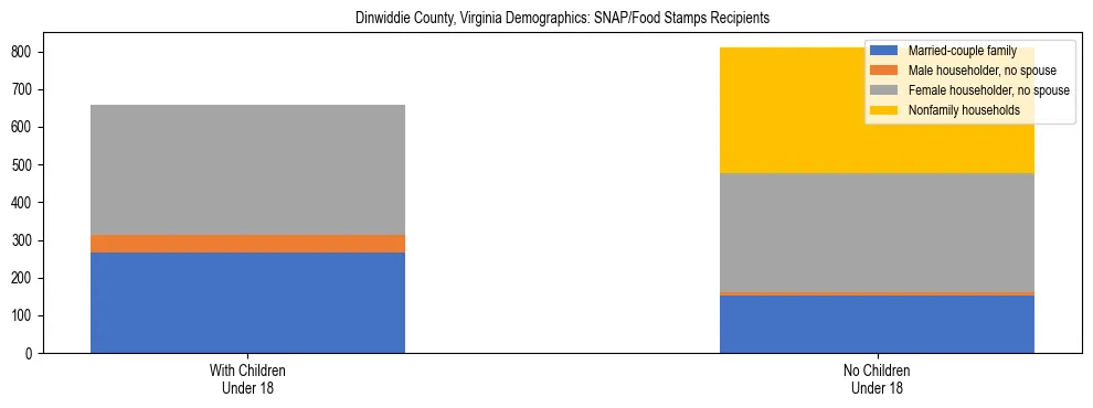 Stacked bar chart showing SNAP/Food Stamps recipient household composition by presence of children under 18 in Dinwiddie County, Virginia, based on 2023 ACS data.