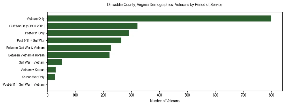 Horizontal bar chart showing veteran distribution by period of military service in Dinwiddie County, Virginia, based on 2023 ACS data.