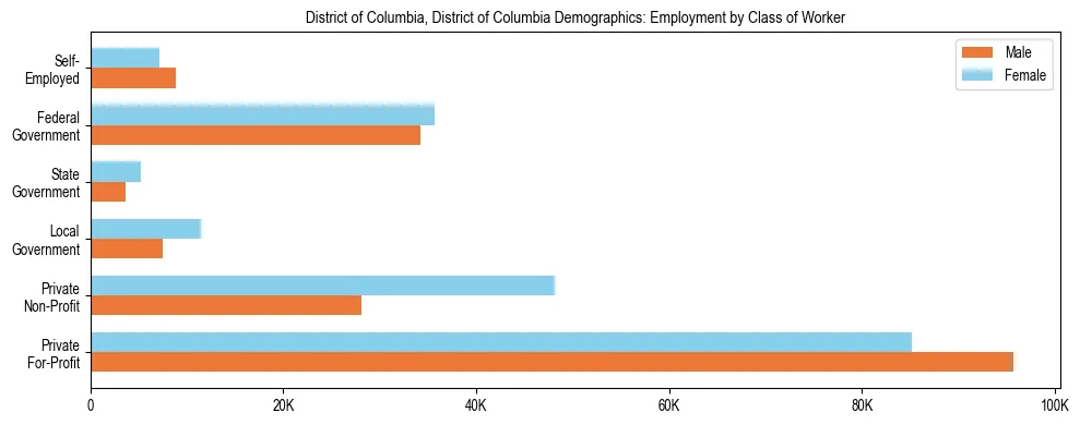 Horizontal bar chart showing employment distribution by class of worker and gender in District of Columbia, District of Columbia, based on 2023 ACS data.