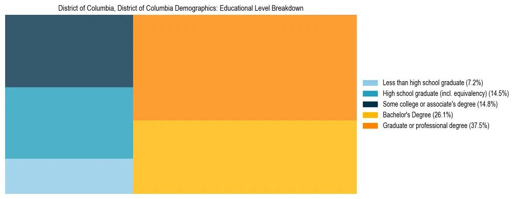 Treemap chart illustrating the educational attainment breakdown for population 25 years and over in District of Columbia, District of Columbia.