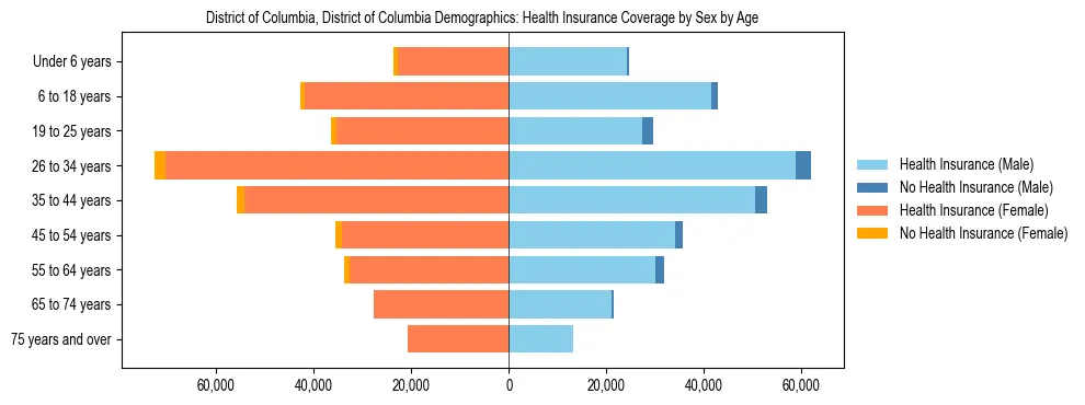 Pyramid chart showing health insurance coverage by age and sex in District of Columbia, District of Columbia.