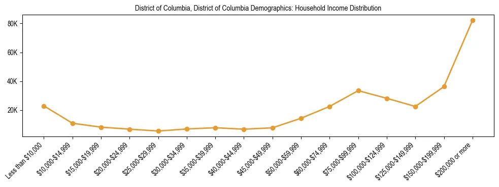 Horizontal bar chart showing household income distribution in District of Columbia, District of Columbia.