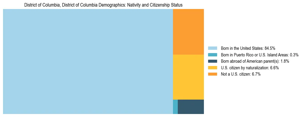 Treemap showing the population distribution by nativity and citizenship status in District of Columbia, District of Columbia based on U.S. Census data.