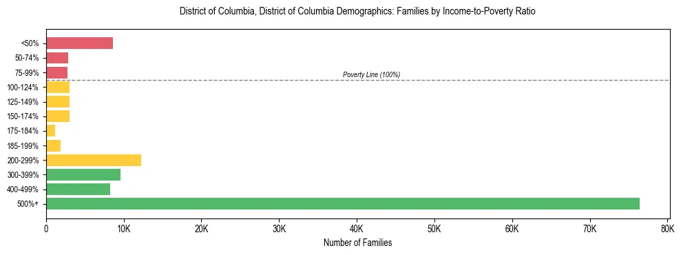 Horizontal bar chart showing family distribution by income-to-poverty ratio in District of Columbia, District of Columbia, based on 2023 ACS data.