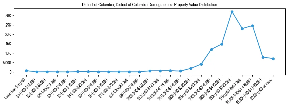 Line chart showing the distribution of property values for owner-occupied housing units in District of Columbia, District of Columbia.
